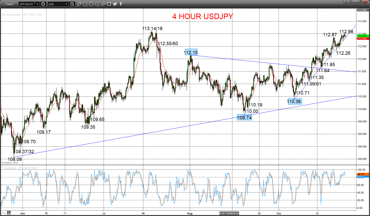 usdjpy chart