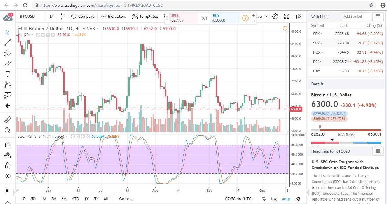 BTCUSD Chart 2018-10-11