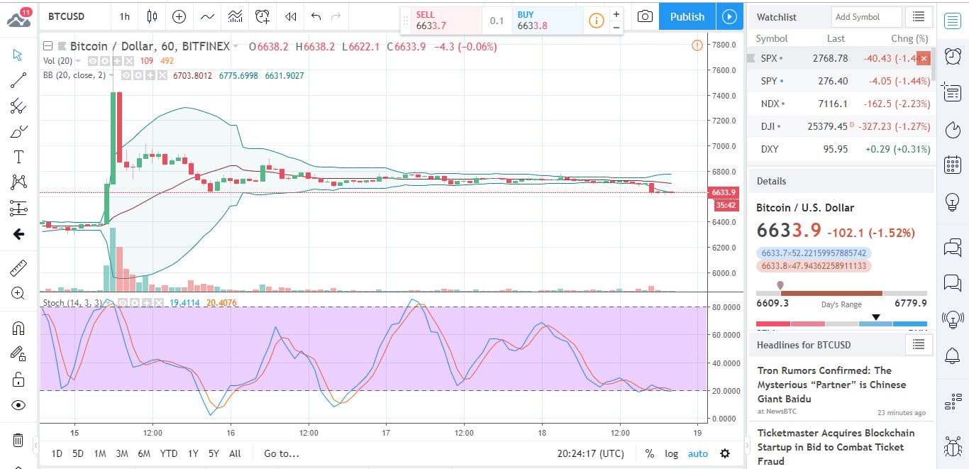 BTCUSD Chart 2018-10-18