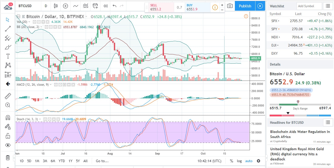 BTCUSD Chart 2018-10-26