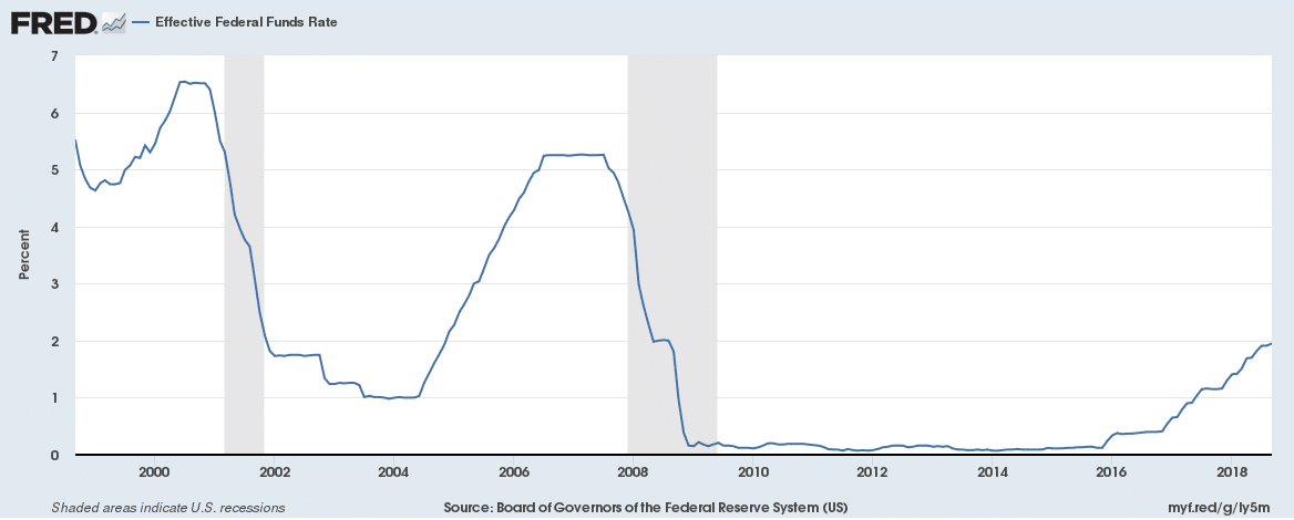 Fed Fund Rate History