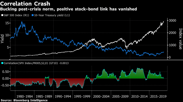 SnB Correlations