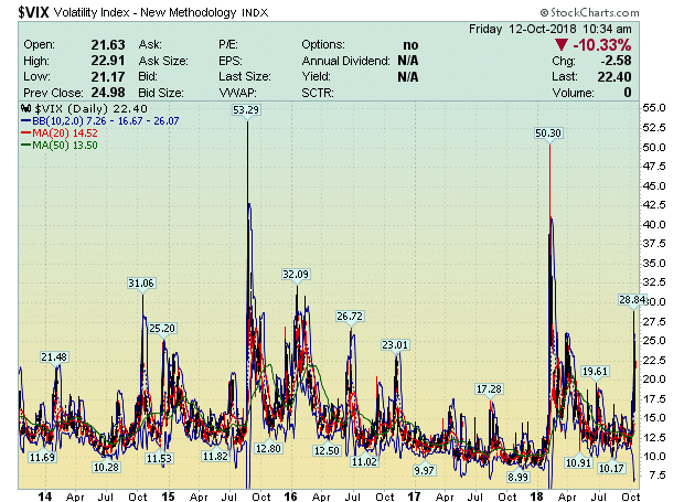 VIX 5 yr Chart