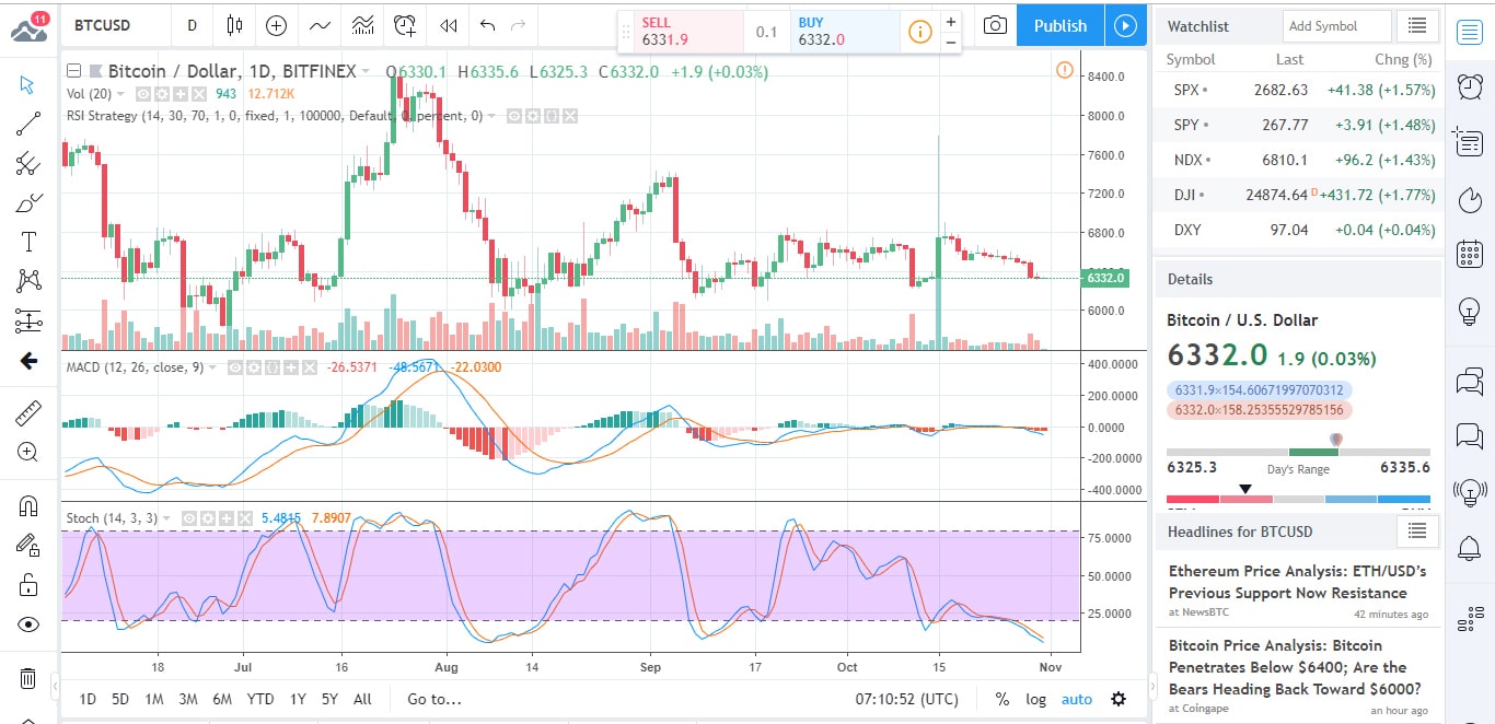 BTCUSD Chart 2018-10-31