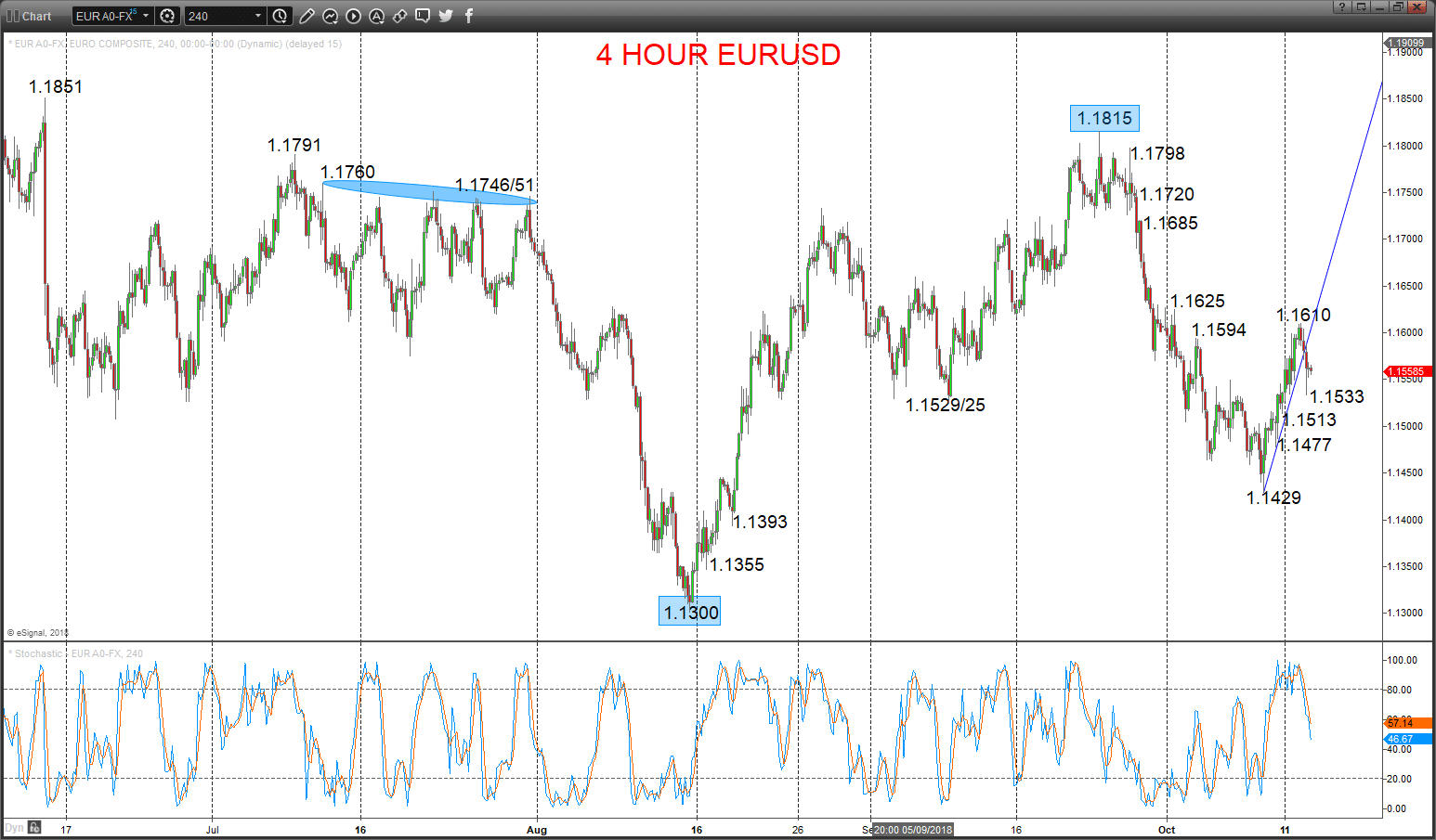 Eur Usd Fx Chart