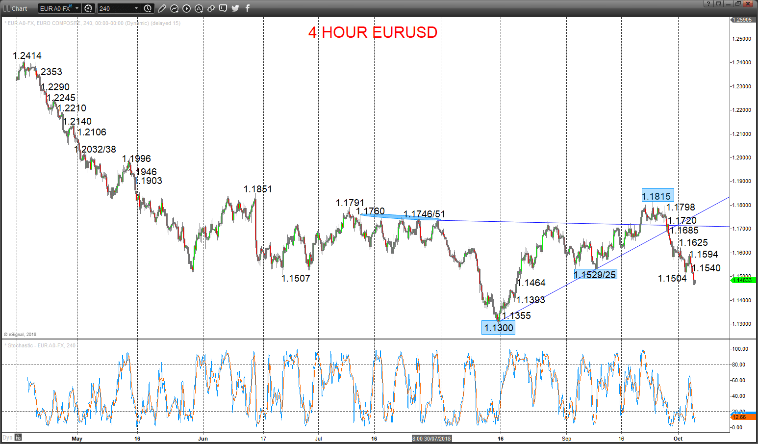eurusd