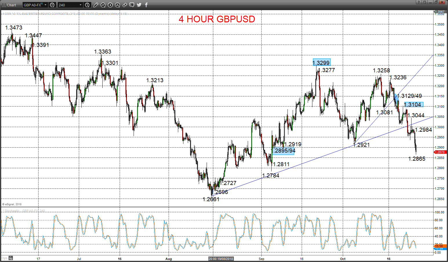gbpusd chart