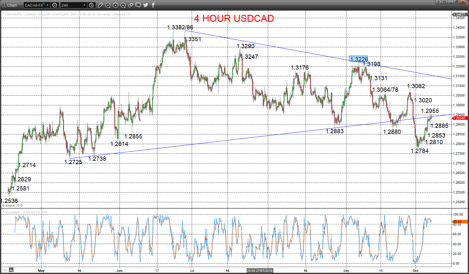 usdcad