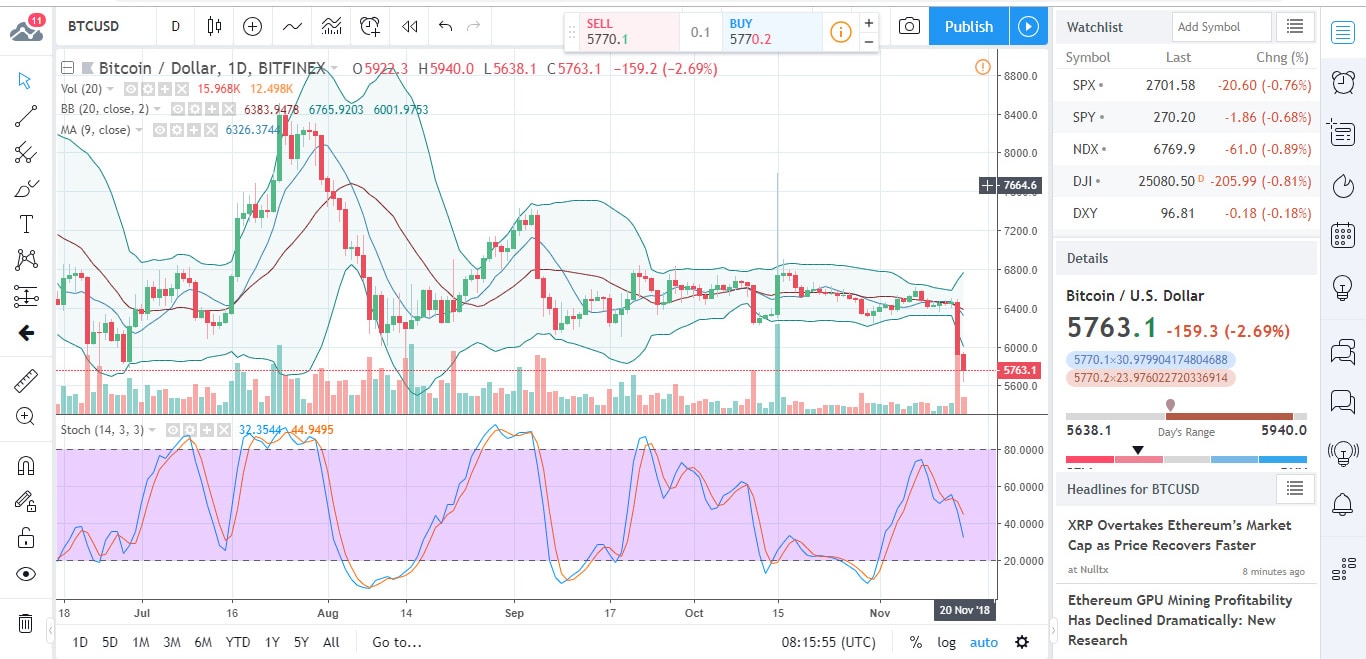 BTCUSD Chart 2018-11-15