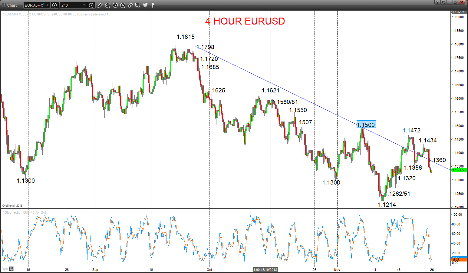 eurusd chart