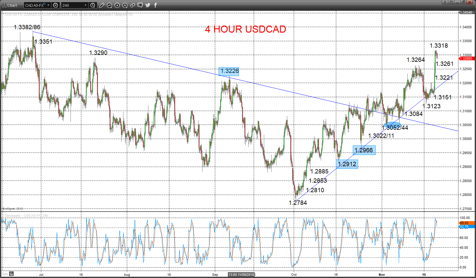 usdcad chart