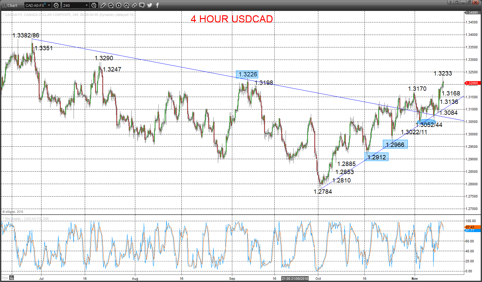 usdcad chart