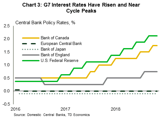 Interest Rates