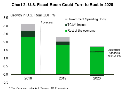 US GDP Forecast