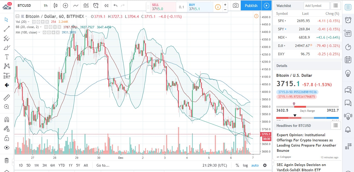 BTCUSD Chart 2018-12-07