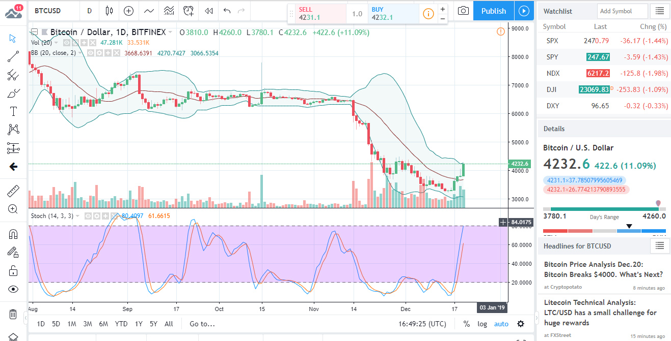 BTCUSD Chart 2018-12-20