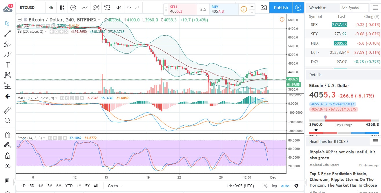 BTCUSD Chart 2018-12-03