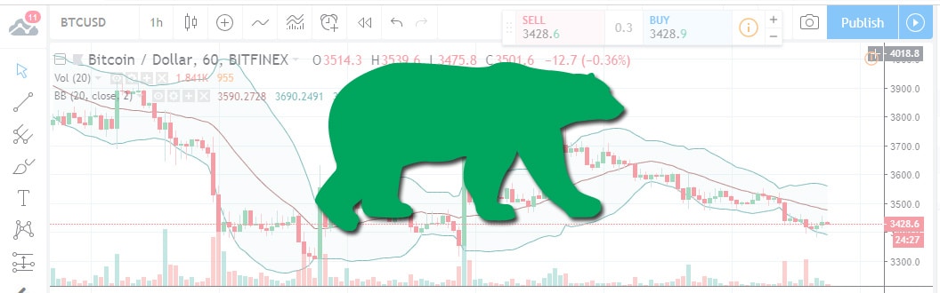 BTCUSD Chart 2018-12-12