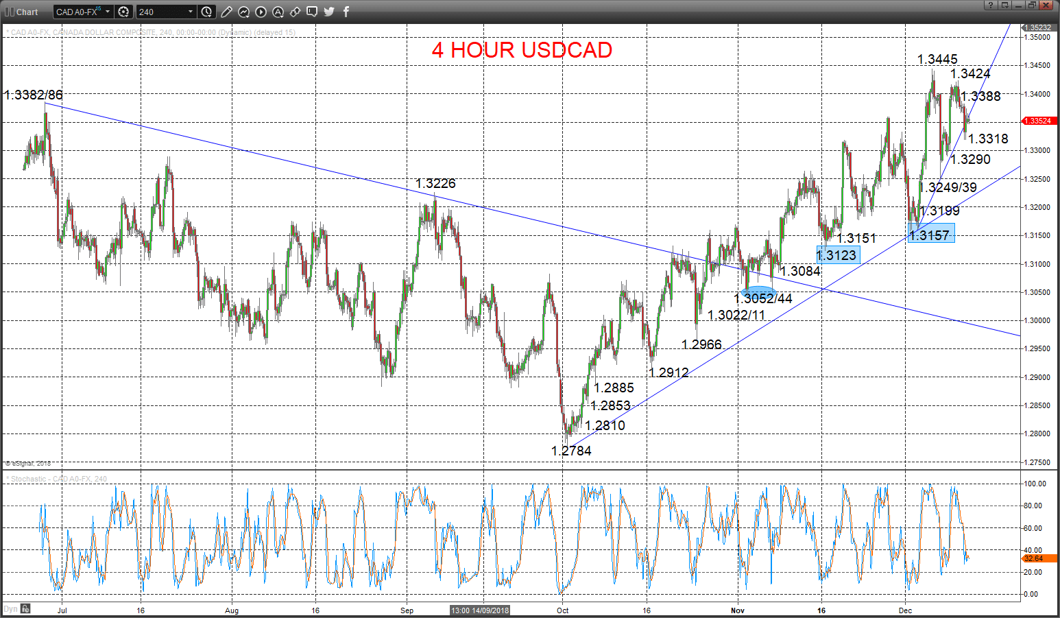 usdcad chart