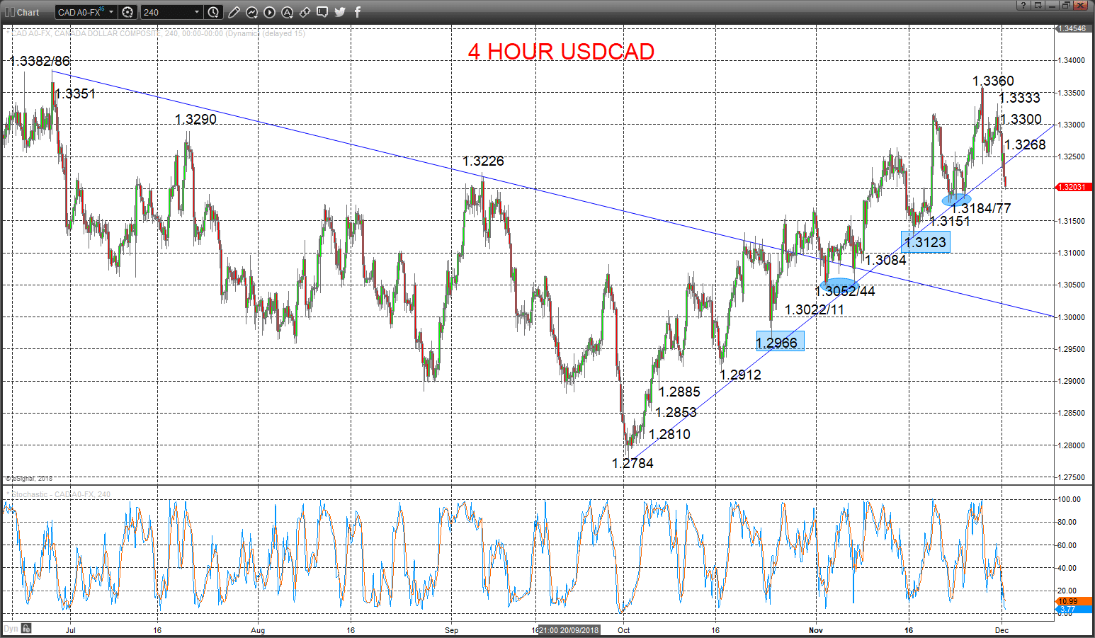 USDCAD Chart 2018-12-03