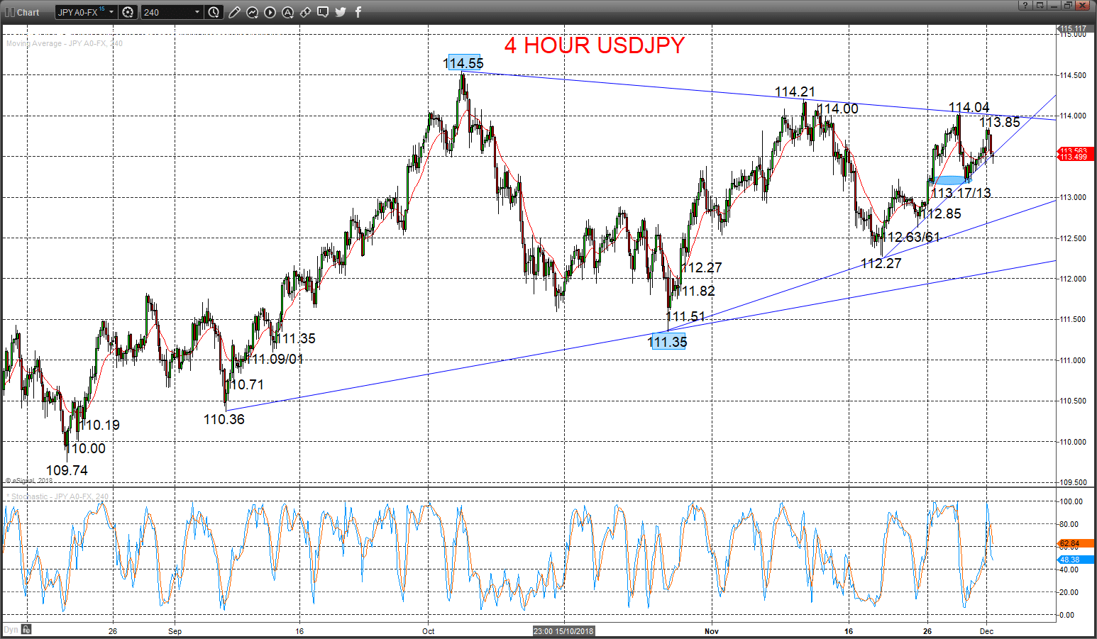 USDJPY Chart 2018-12-03