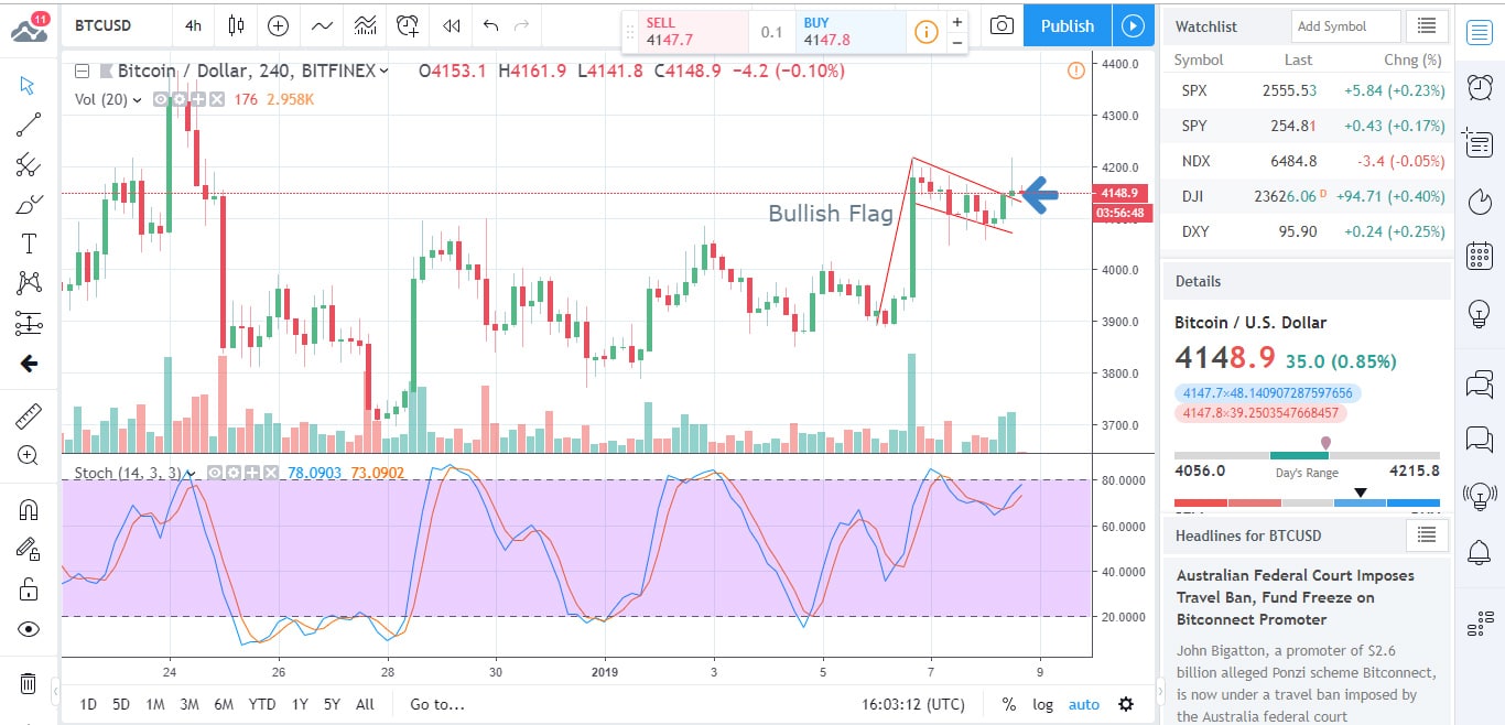 Btcusd Chart