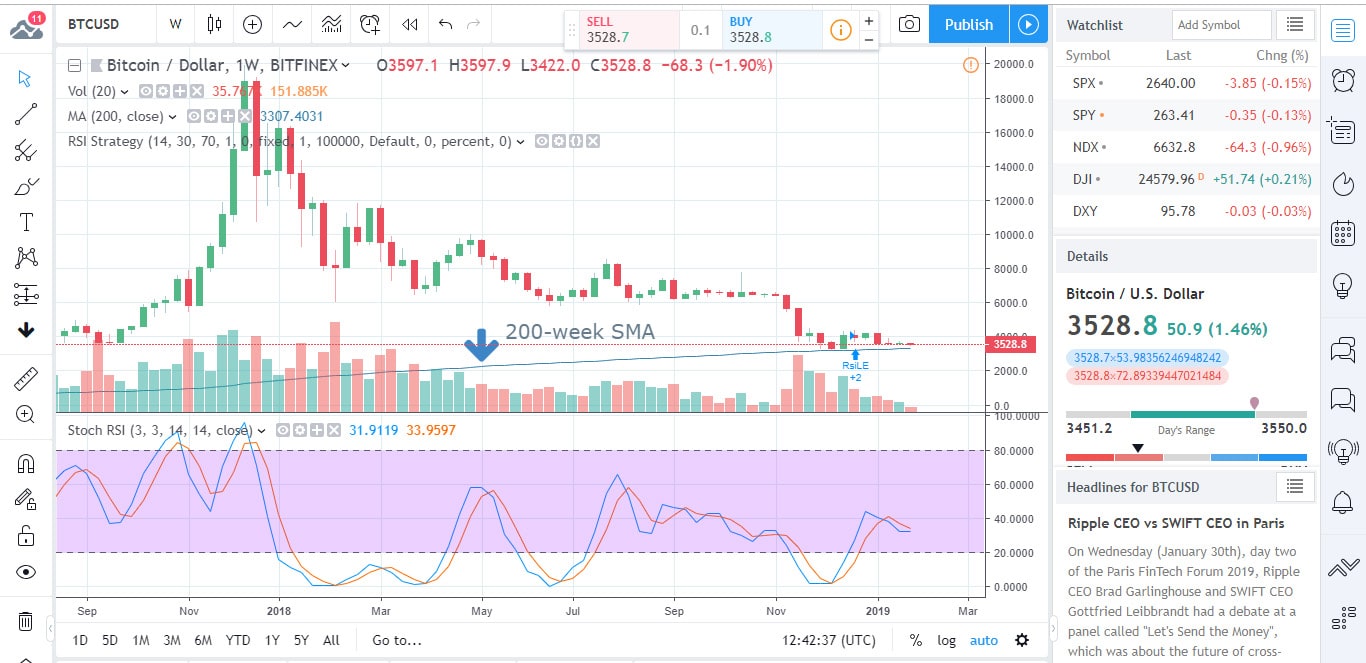 BTCUSD Chart 2019-01-30