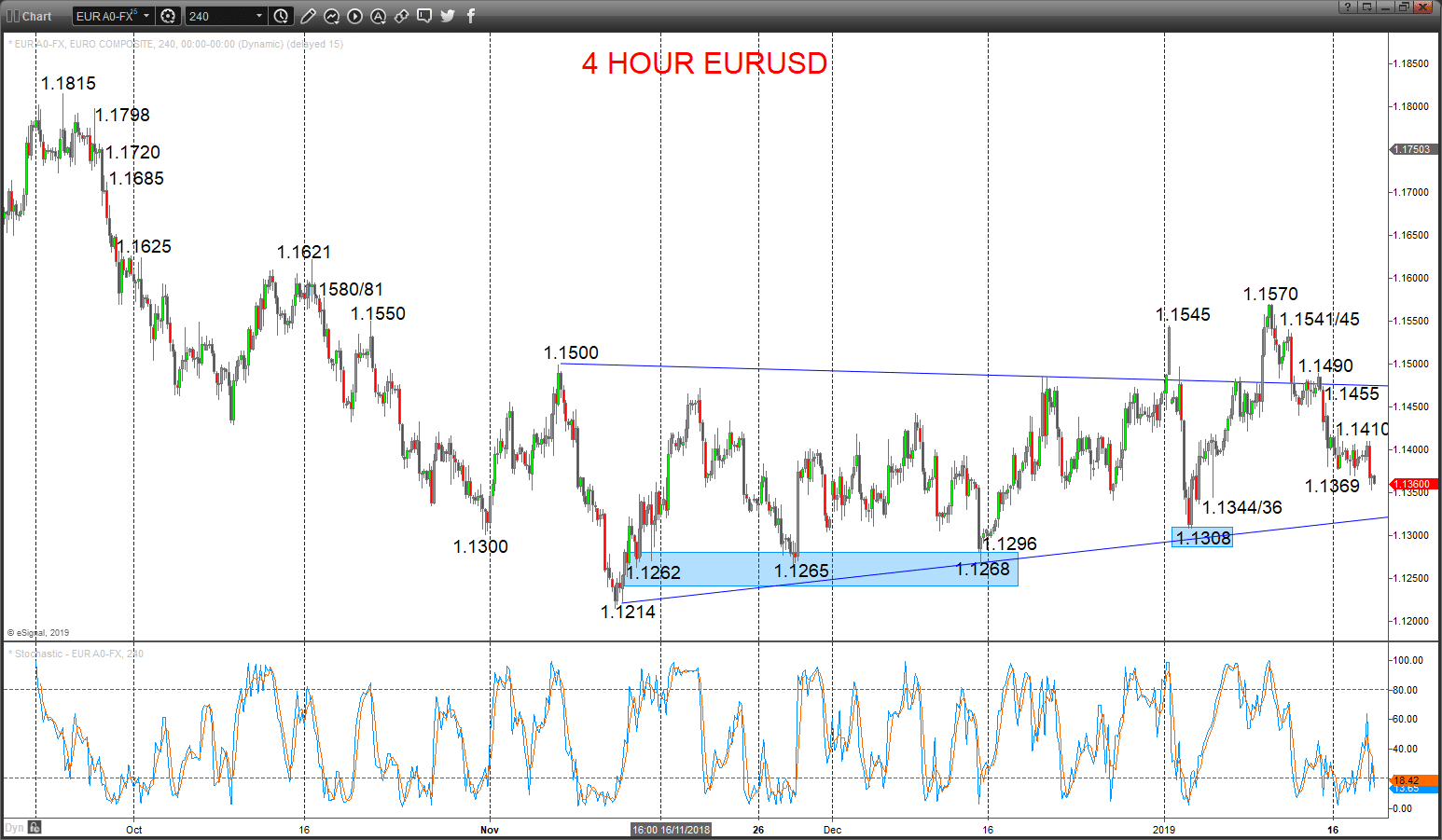 eurusd chart