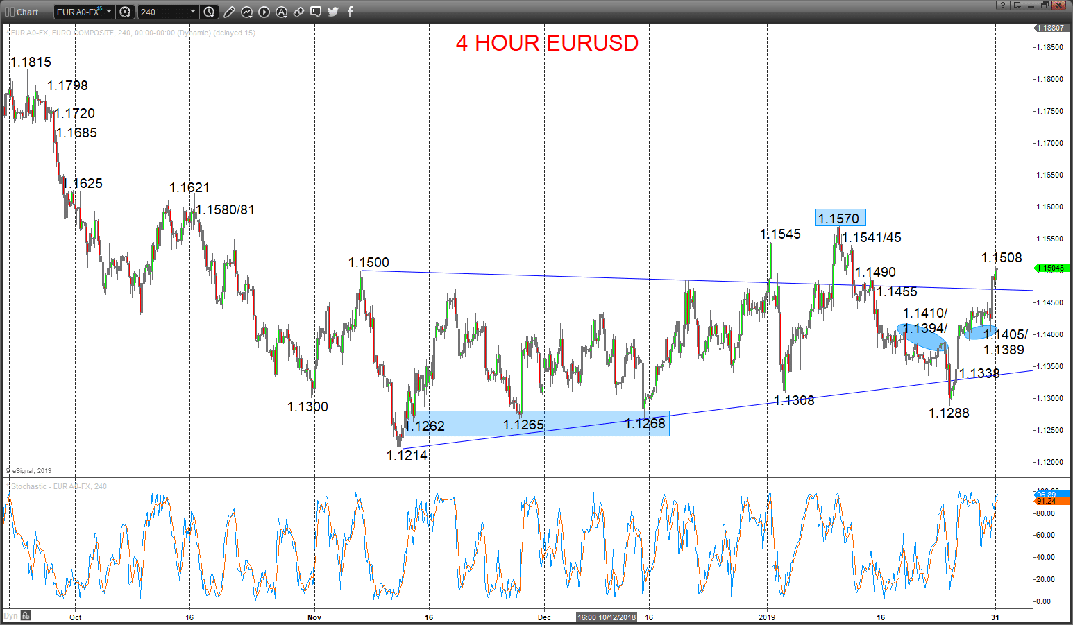 eurusd chart