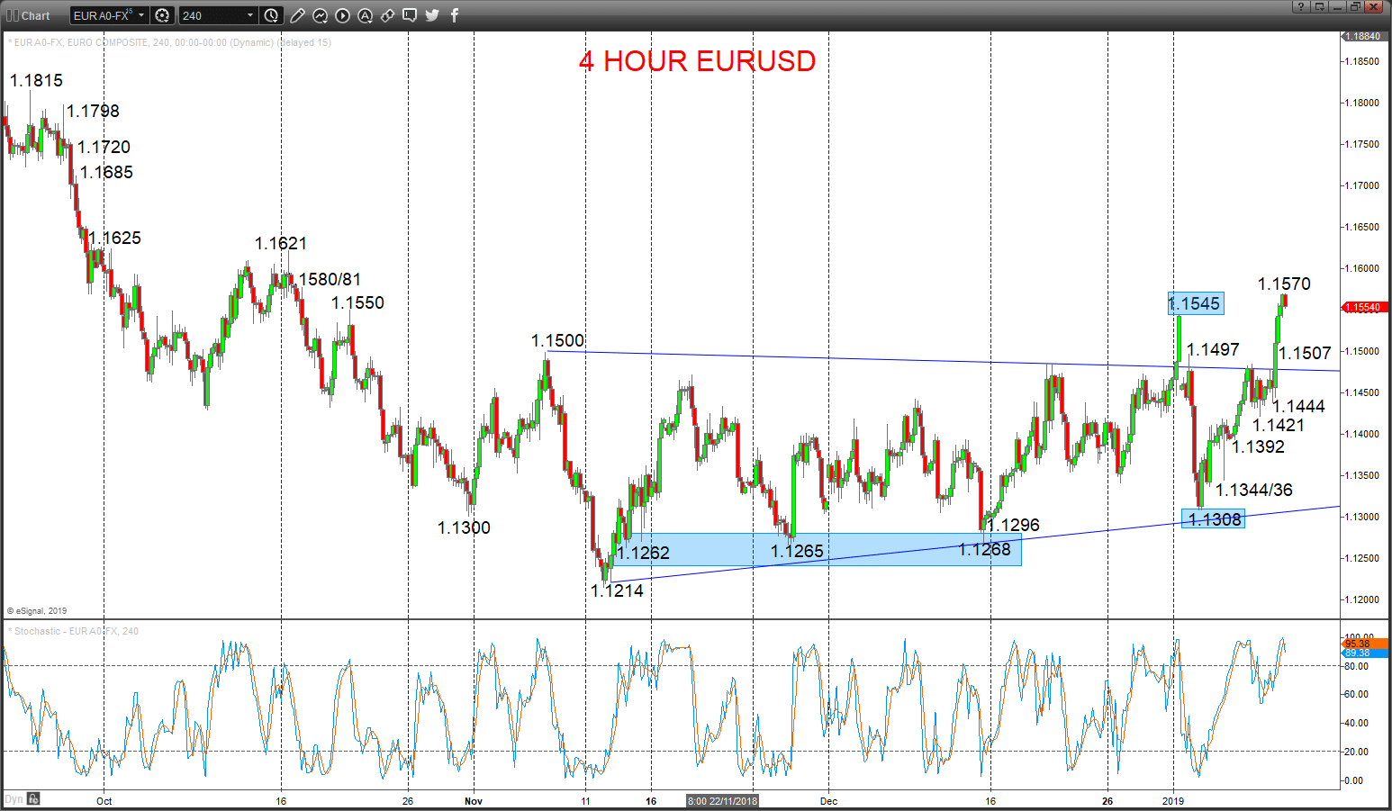 Eurusd Chart