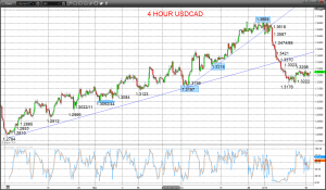 Technical Analyses Standard