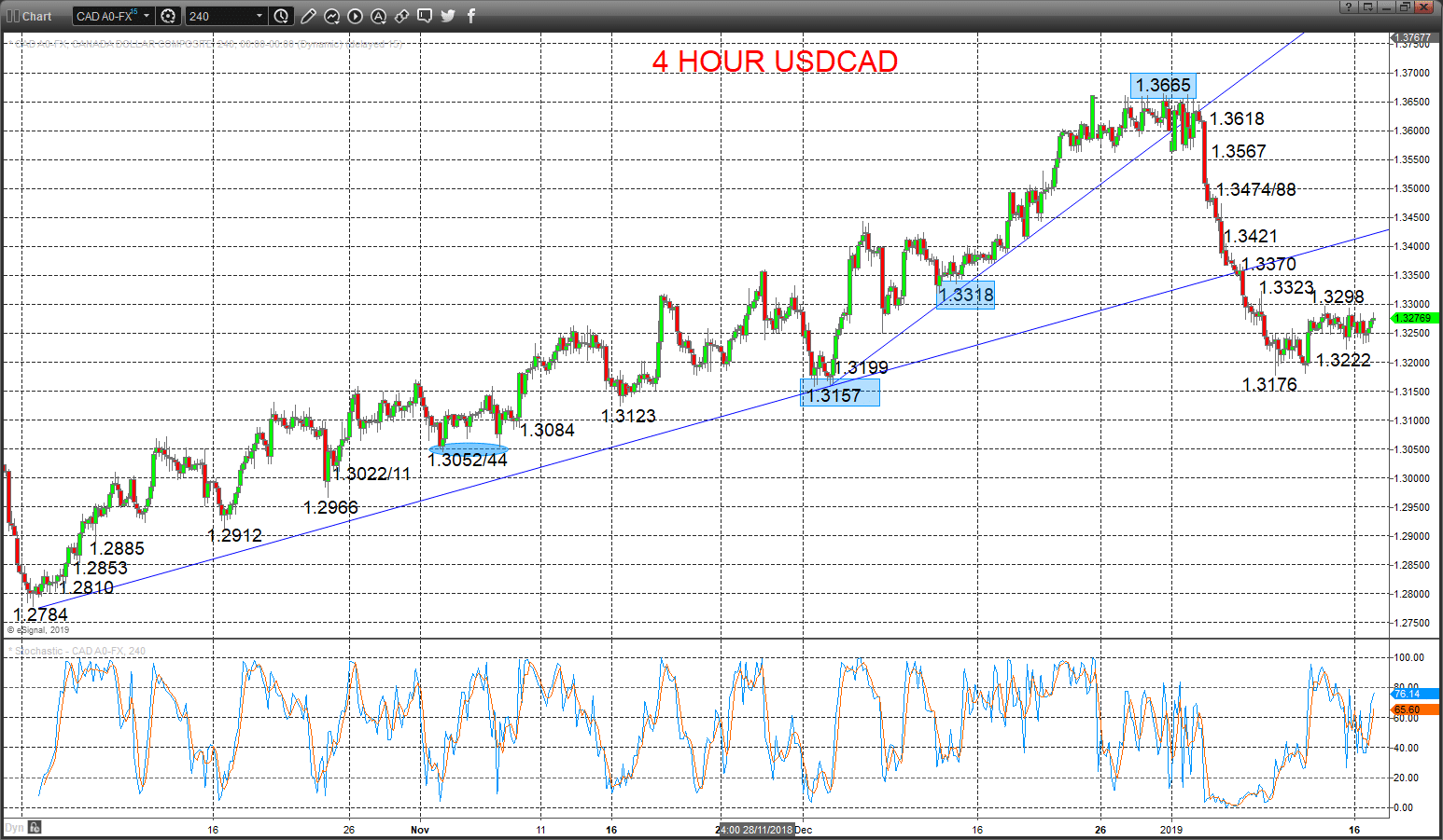 usdcad