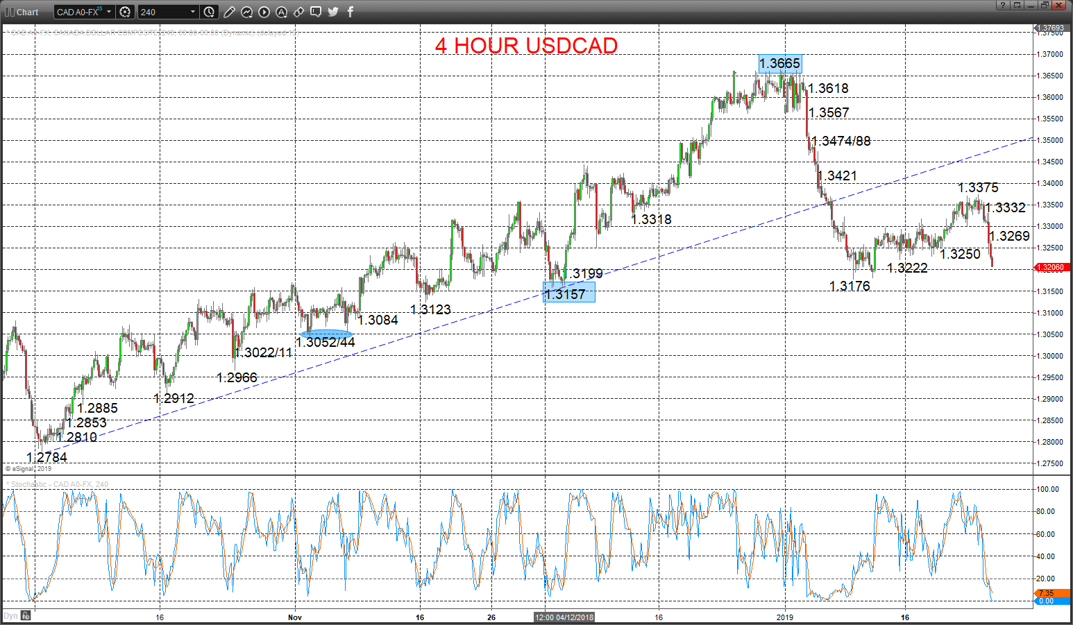 usdcad chart
