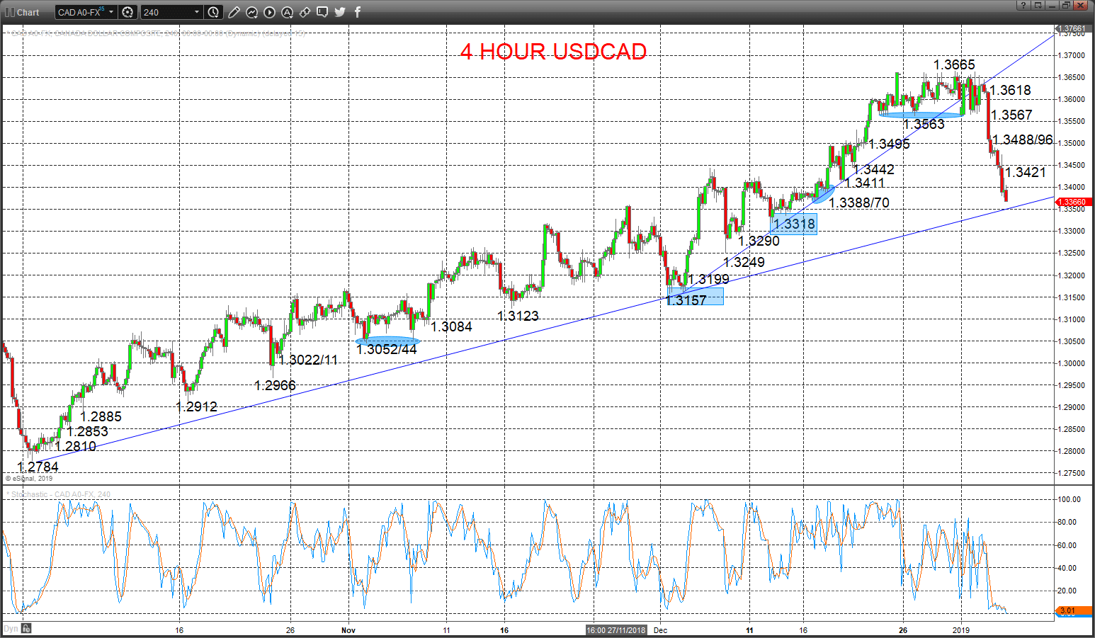 usdcad chart