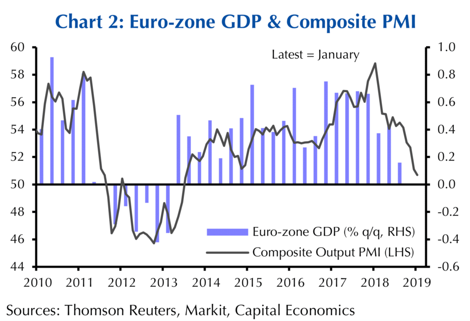 EU GDP vs PMI