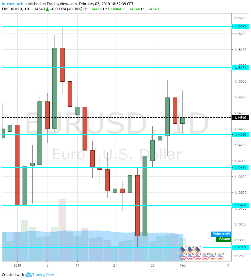 EUR USD Chart