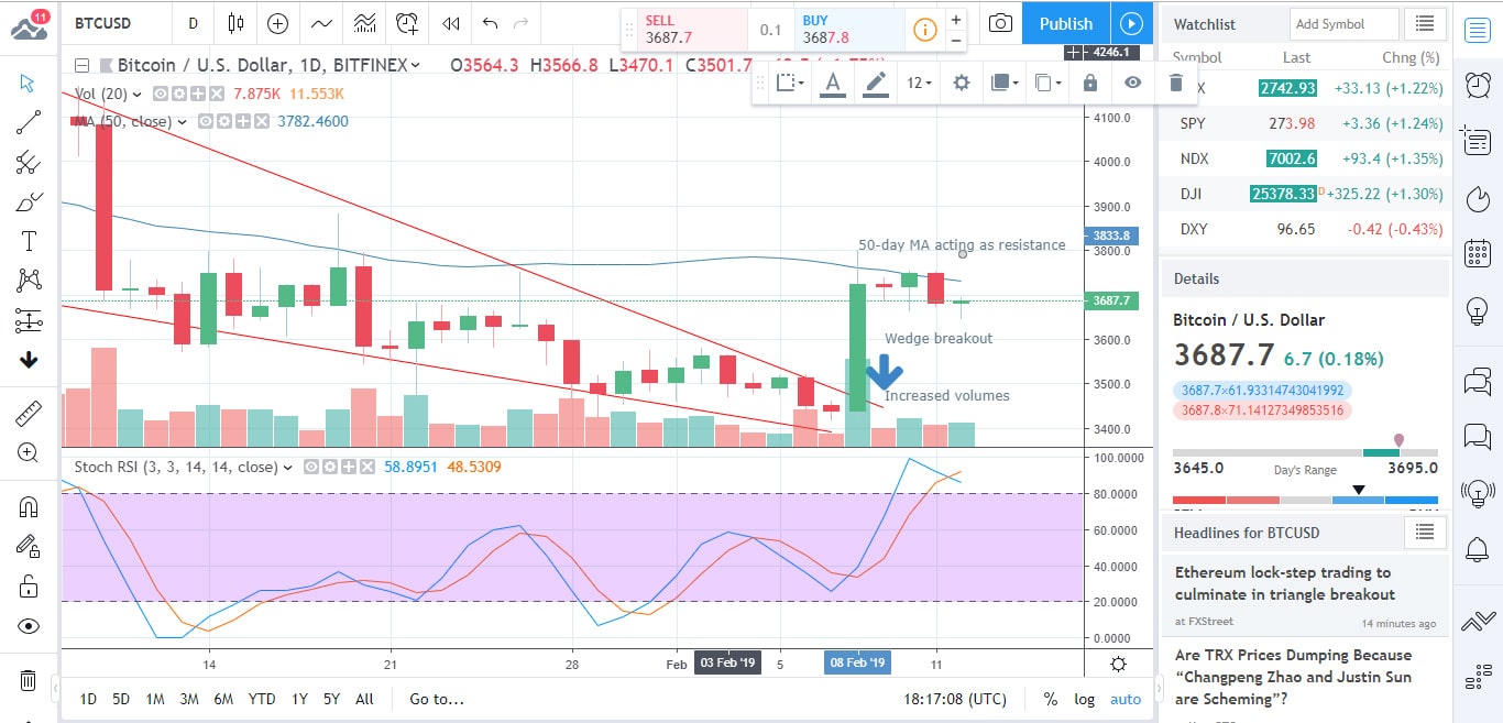 BTCUSD Chart 20190212