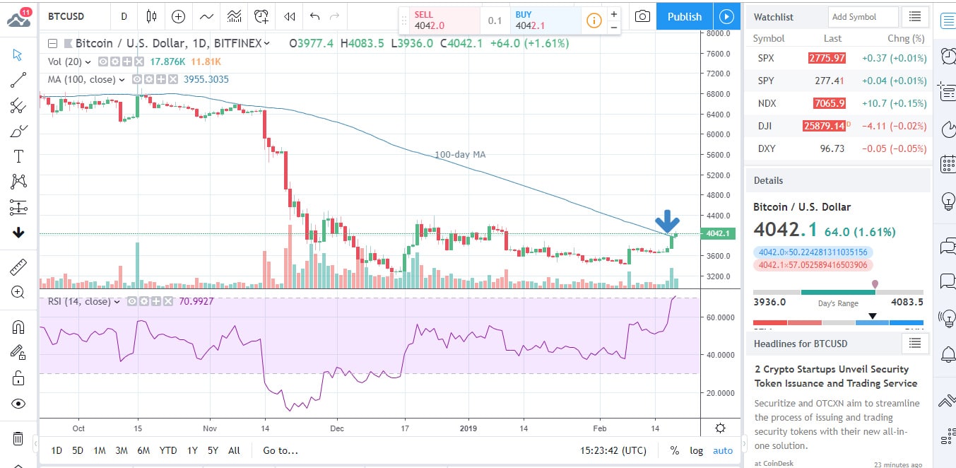 BTCUSD Chart 2019-02-19