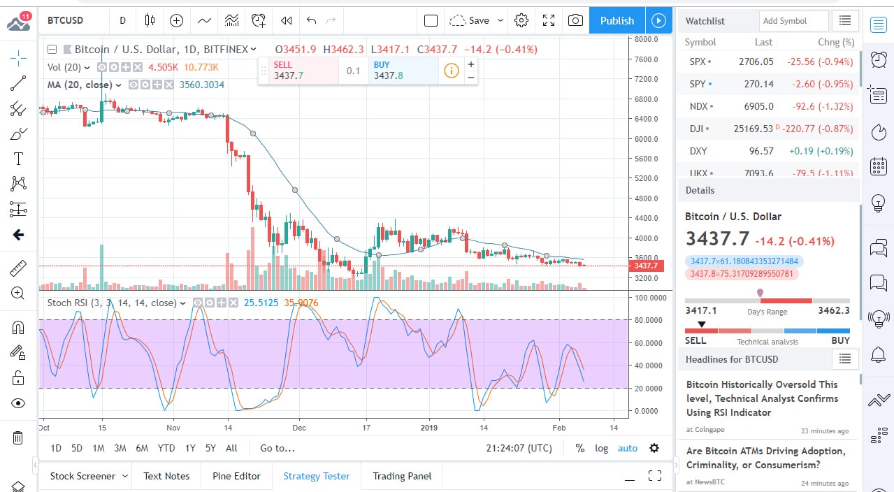 BTCUSD Chart 2019-02-08