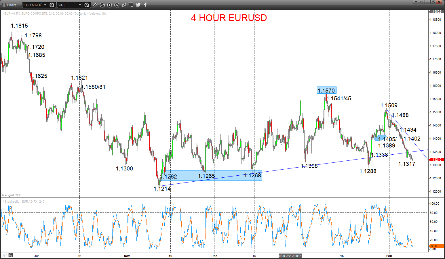 eurusd chart