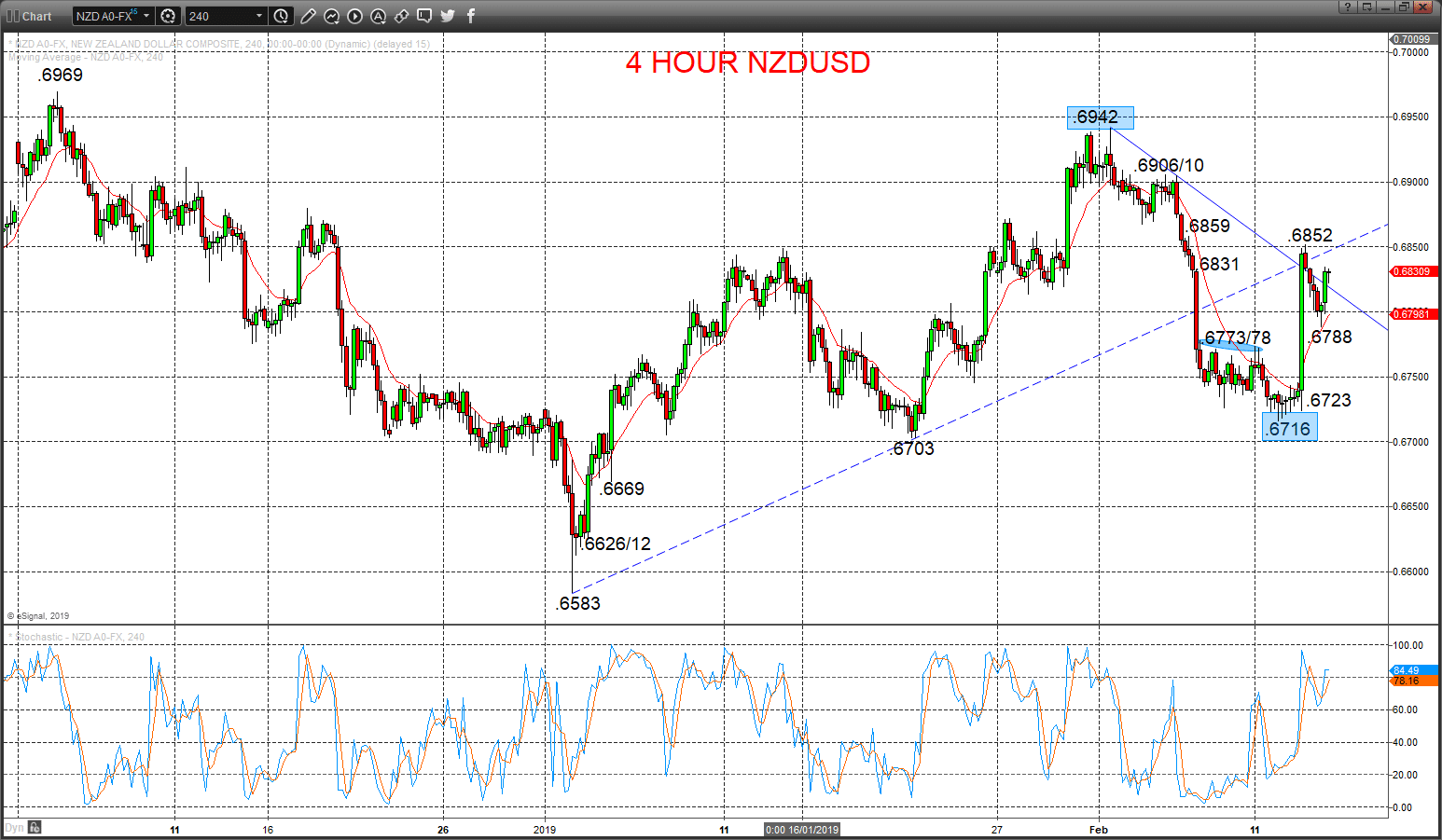 nzdusd chart