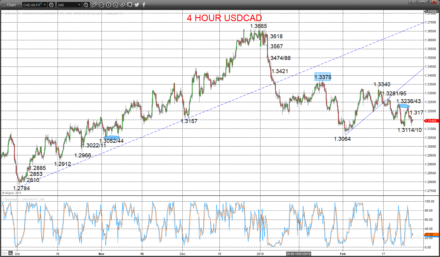 USDCAD Chart 2019-02-28