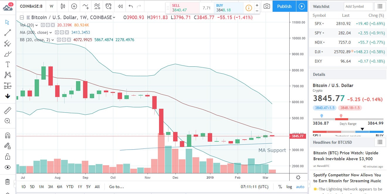 BTCUSD chart 2019-03-14