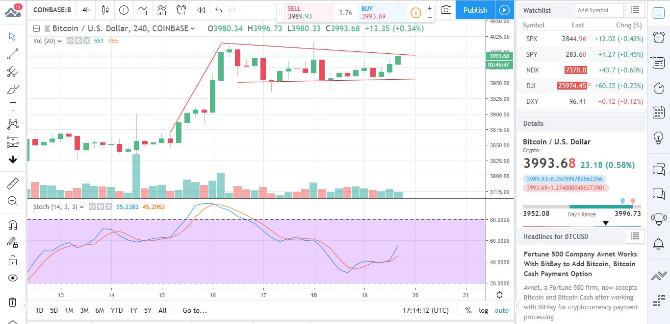 BTCUSD Chart 2019-03-19