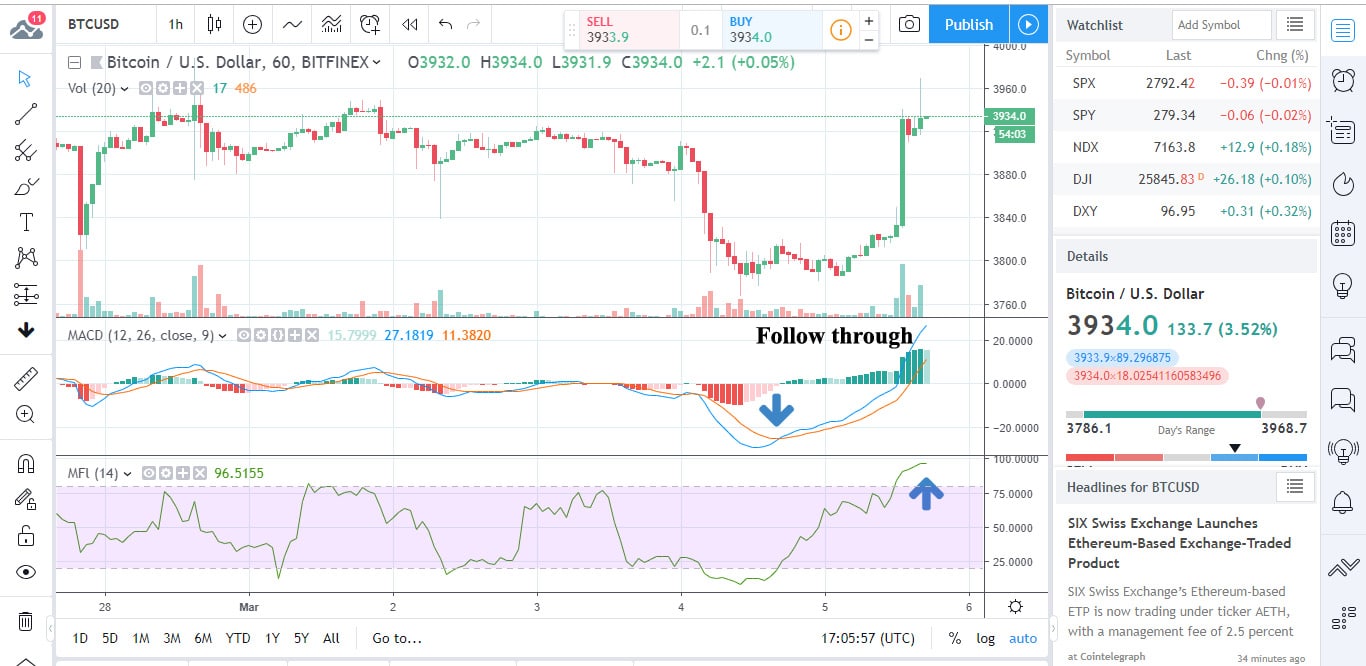 BTCUSD Chart 2019-03-06