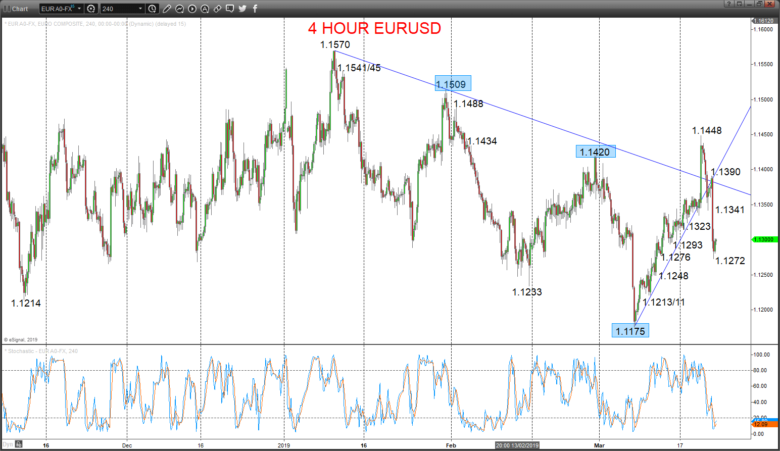 eurusd chart