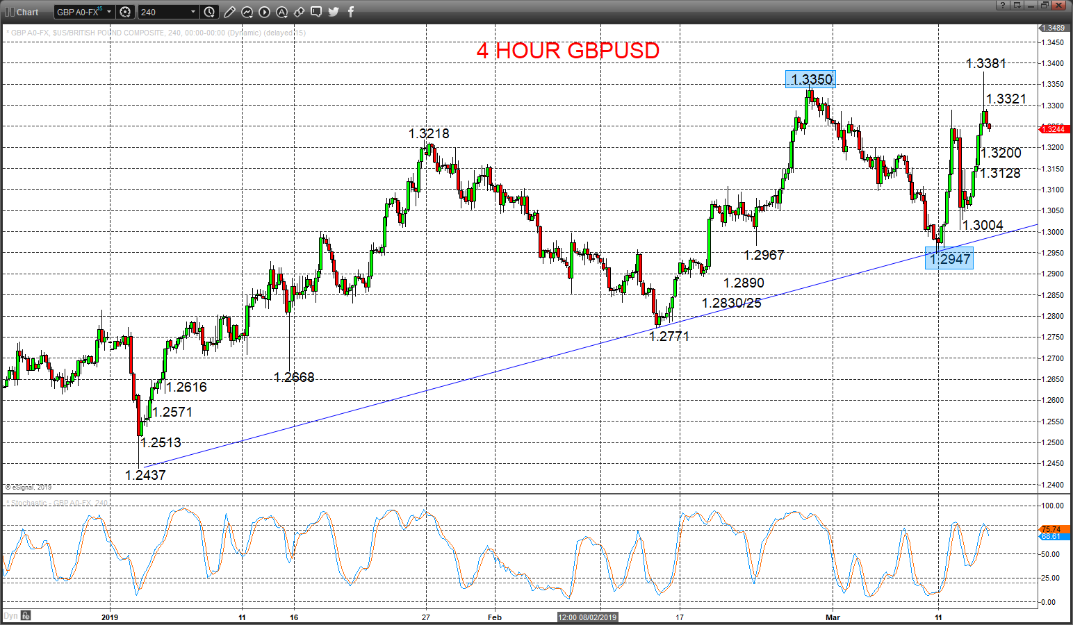 Forex Chart Signals