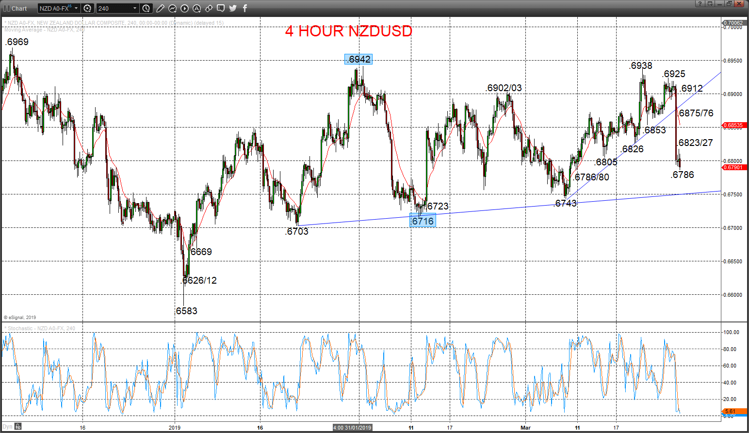 nzdusd