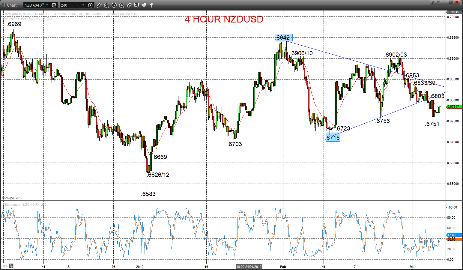 NZDUSD Chart 2019-03-07