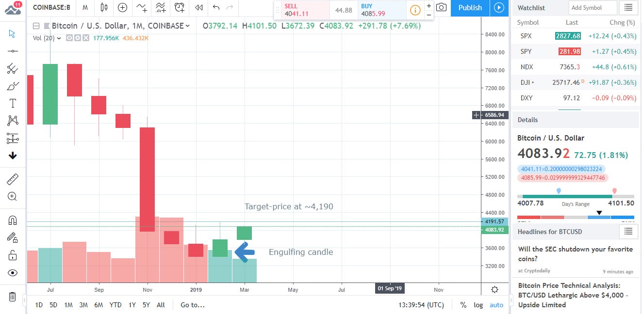 BTCUSD Chart 2019-03-29